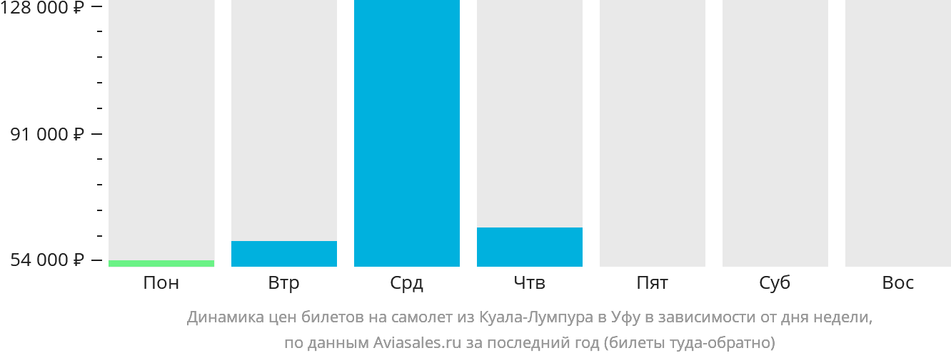 Динамика цен билетов на самолёт из Куала-Лумпура в Уфу в зависимости от дня недели