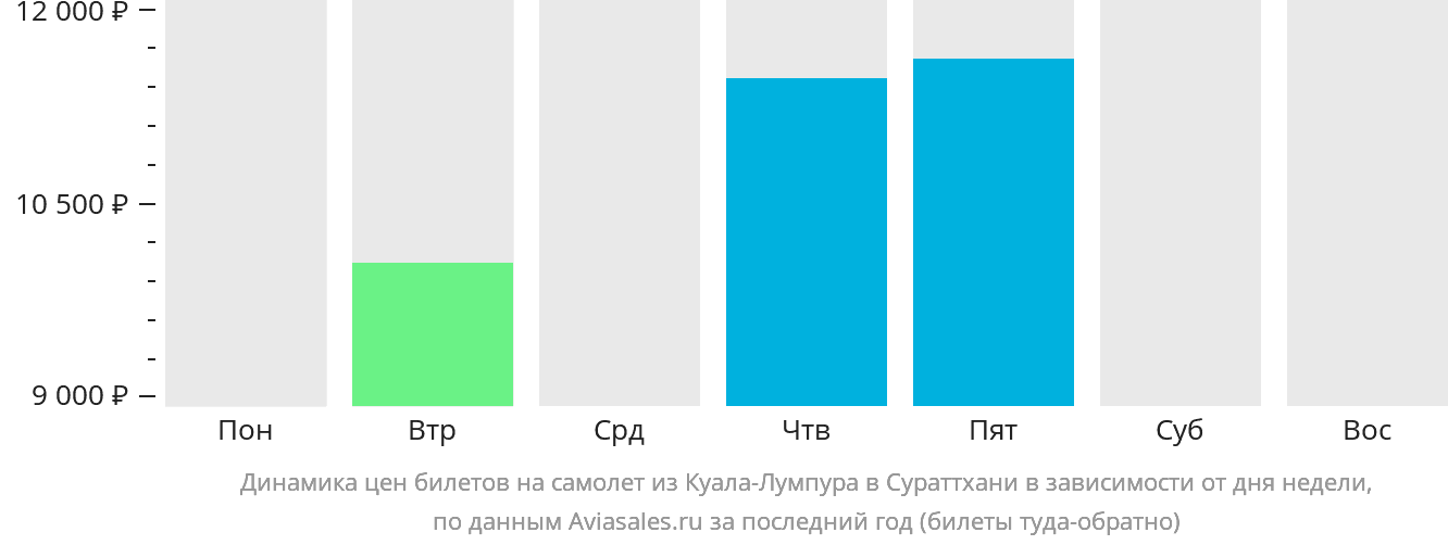 Динамика цен билетов на самолёт из Куала-Лумпура в Сураттхани в зависимости от дня недели