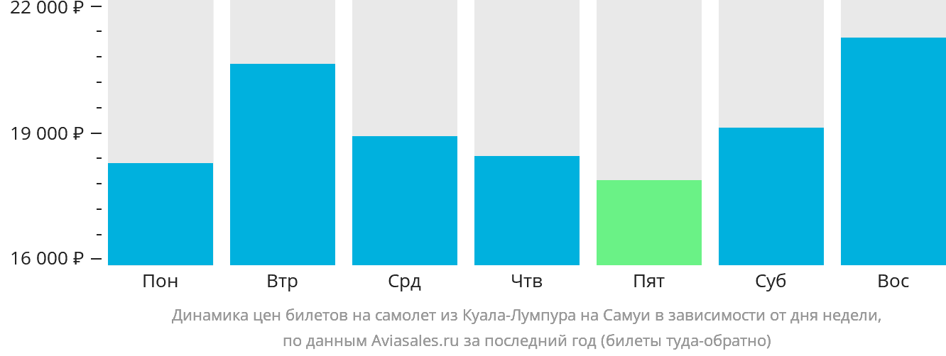 Динамика цен билетов на самолёт из Куала-Лумпура на Самуй в зависимости от дня недели