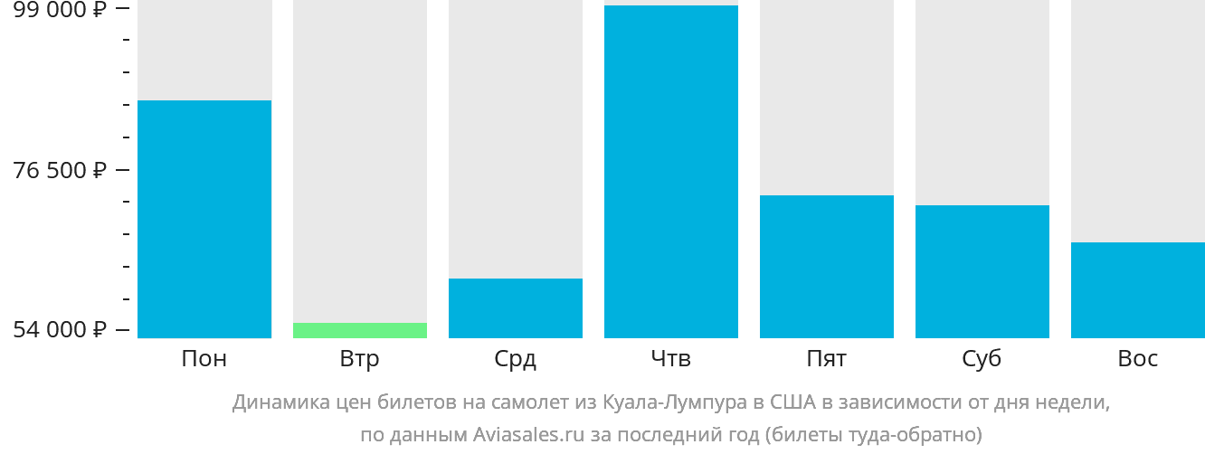 Динамика цен билетов на самолёт из Куала-Лумпура в США в зависимости от дня недели