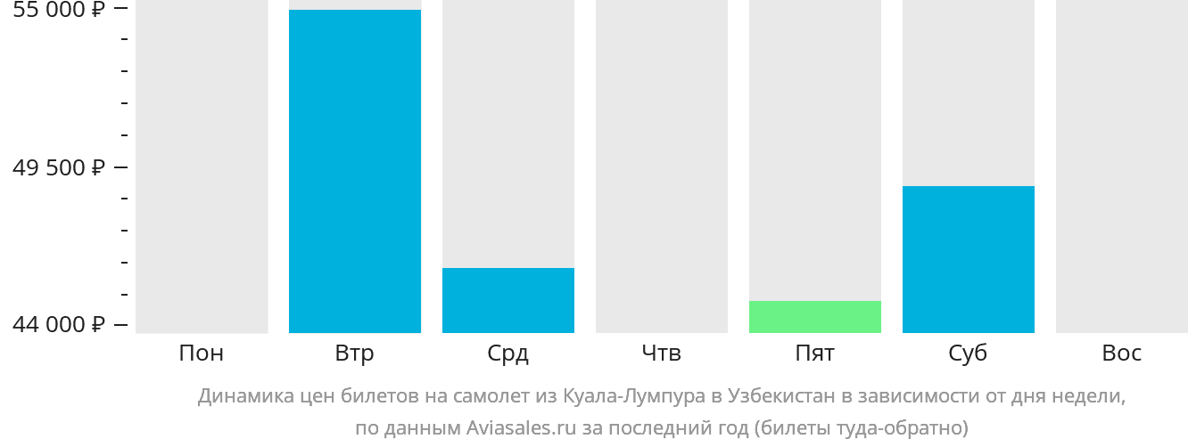 Динамика цен билетов на самолёт из Куала-Лумпура в Узбекистан в зависимости от дня недели