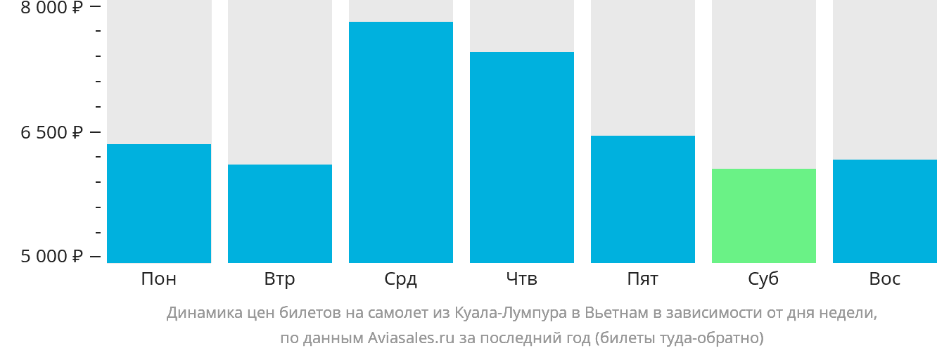Динамика цен билетов на самолёт из Куала-Лумпура в Вьетнам в зависимости от дня недели
