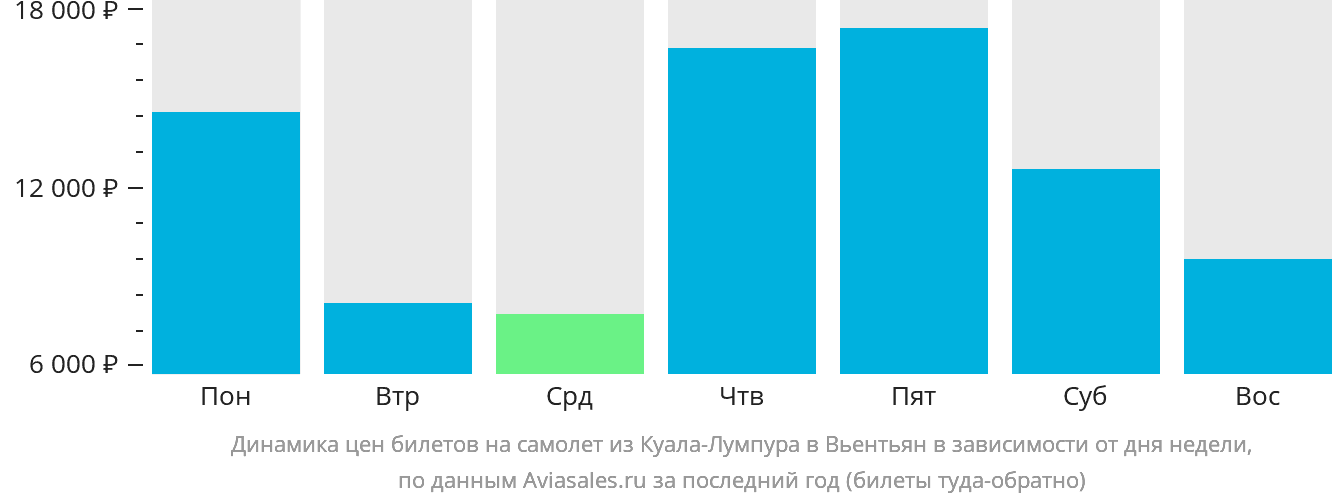 Динамика цен билетов на самолёт из Куала-Лумпура в Вьентьян в зависимости от дня недели