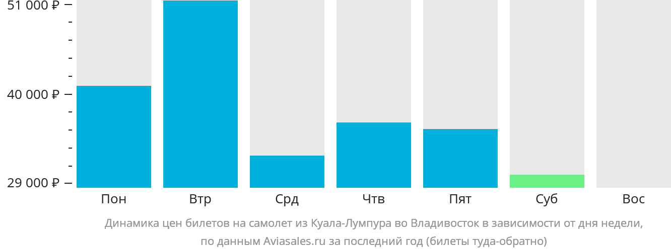 Динамика цен билетов на самолёт из Куала-Лумпура во Владивосток в зависимости от дня недели