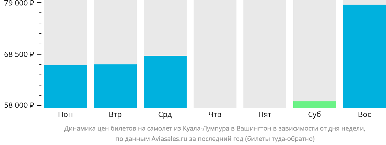 Динамика цен билетов на самолёт из Куала-Лумпура в Вашингтон в зависимости от дня недели