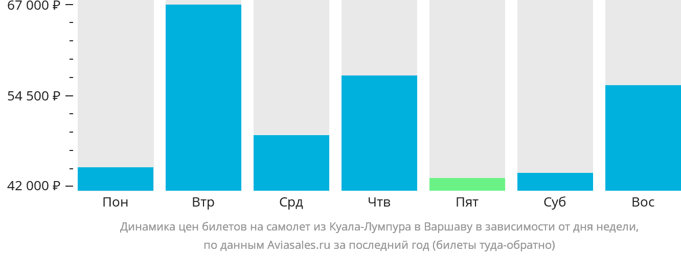 Динамика цен билетов на самолёт из Куала-Лумпура в Варшаву в зависимости от дня недели
