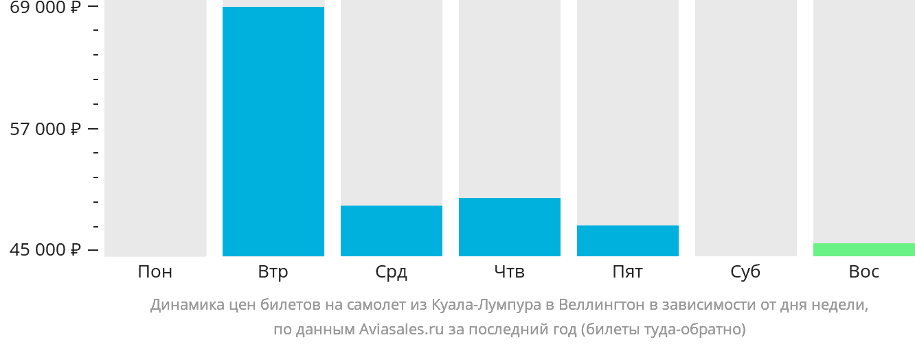 Динамика цен билетов на самолёт из Куала-Лумпура в Веллингтон в зависимости от дня недели