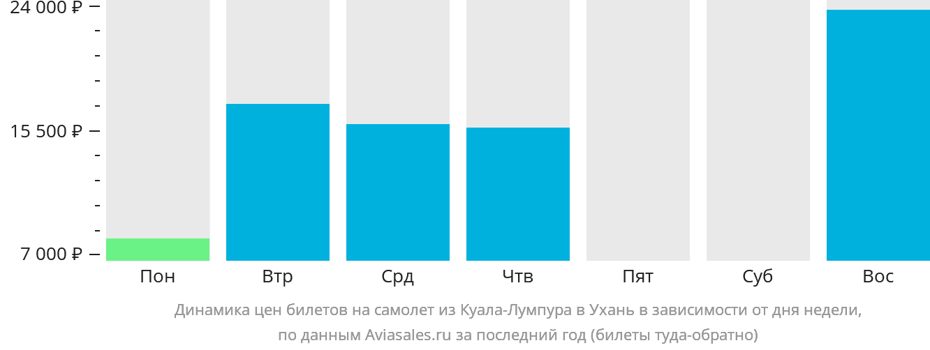 Динамика цен билетов на самолёт из Куала-Лумпура в Ухань в зависимости от дня недели