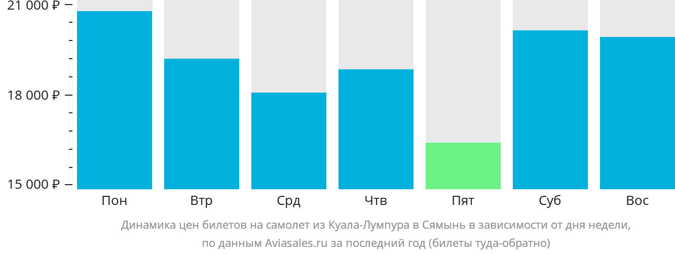 Динамика цен билетов на самолёт из Куала-Лумпура в Сямынь в зависимости от дня недели