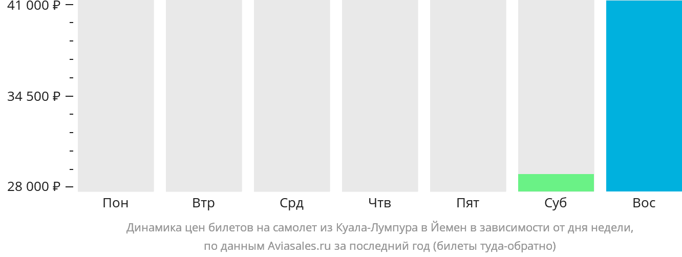 Динамика цен билетов на самолёт из Куала-Лумпура в Йемен в зависимости от дня недели