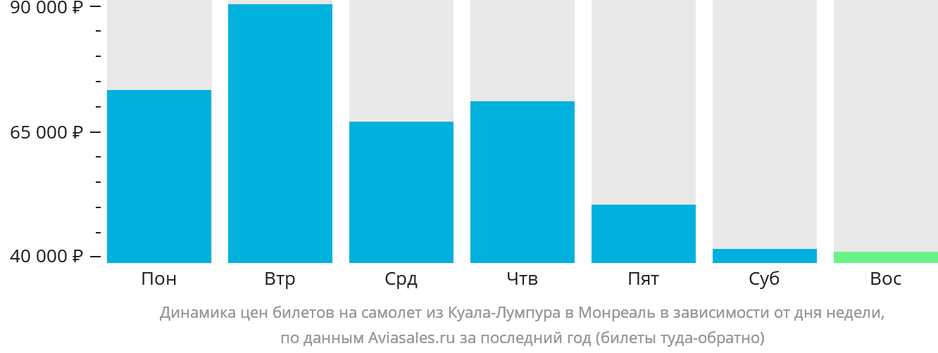 Динамика цен билетов на самолёт из Куала-Лумпура в Монреаль в зависимости от дня недели