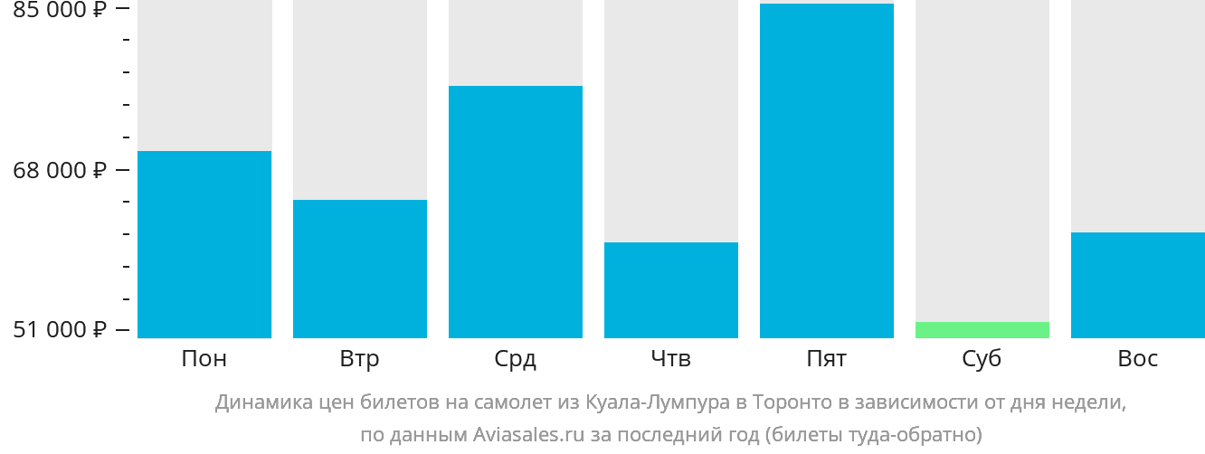 Динамика цен билетов на самолёт из Куала-Лумпура в Торонто в зависимости от дня недели
