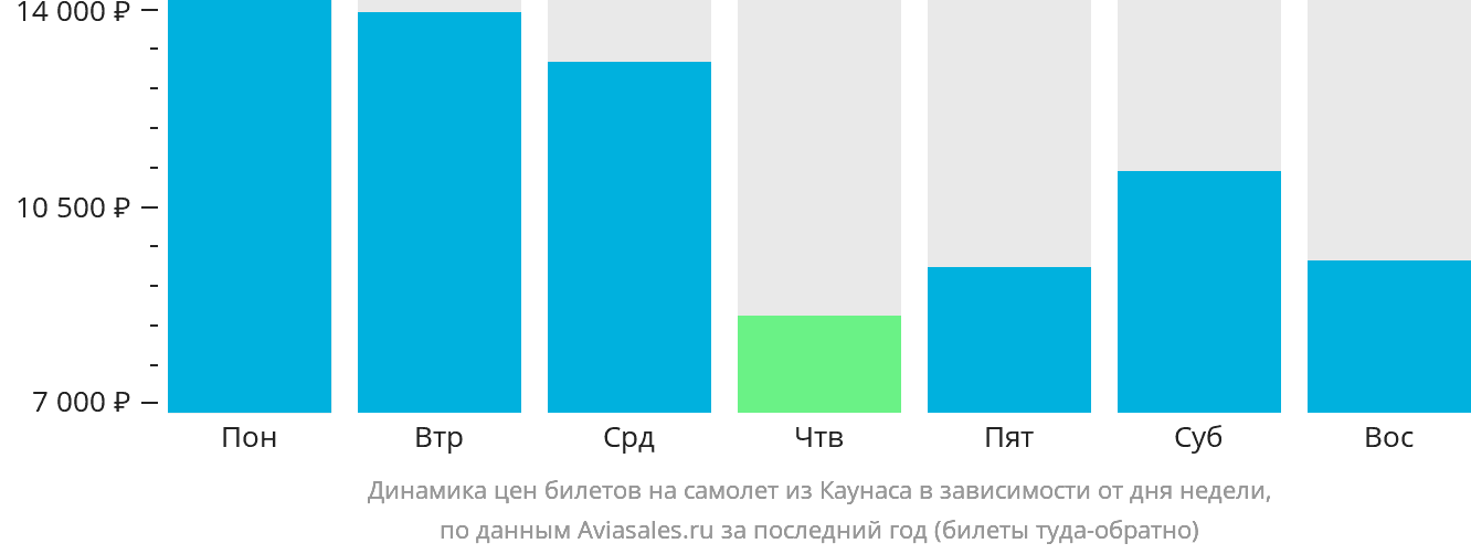 Динамика цен билетов на самолёт из Каунаса в зависимости от дня недели