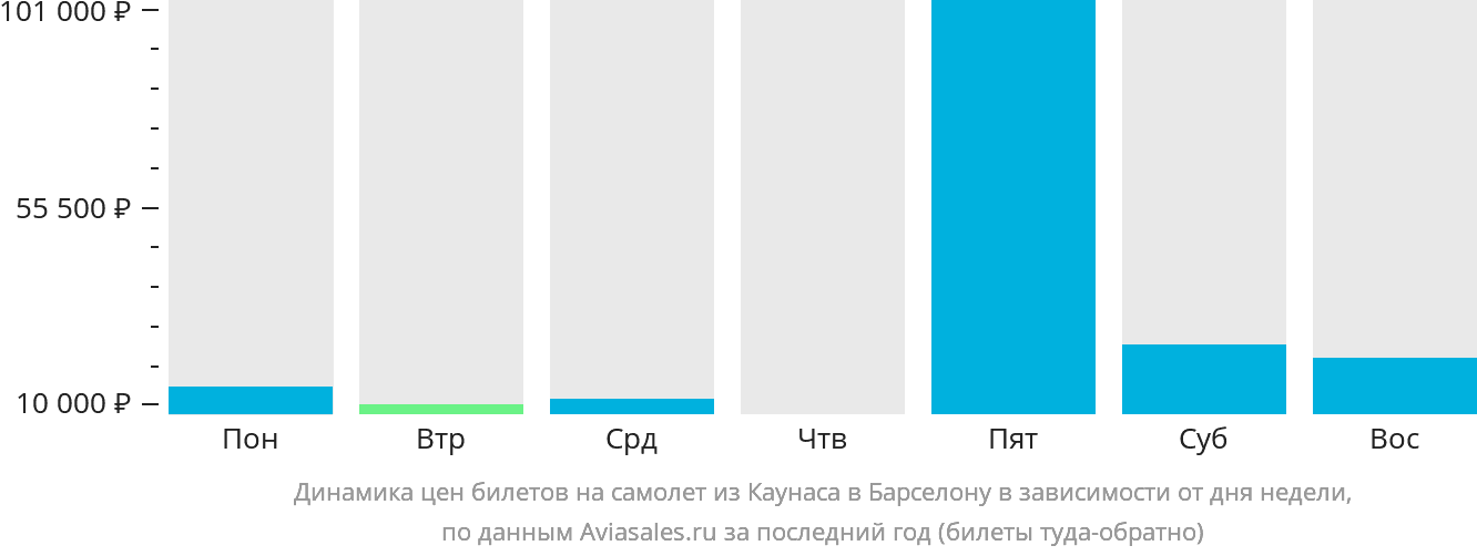 Динамика цен билетов на самолёт из Каунаса в Барселону в зависимости от дня недели