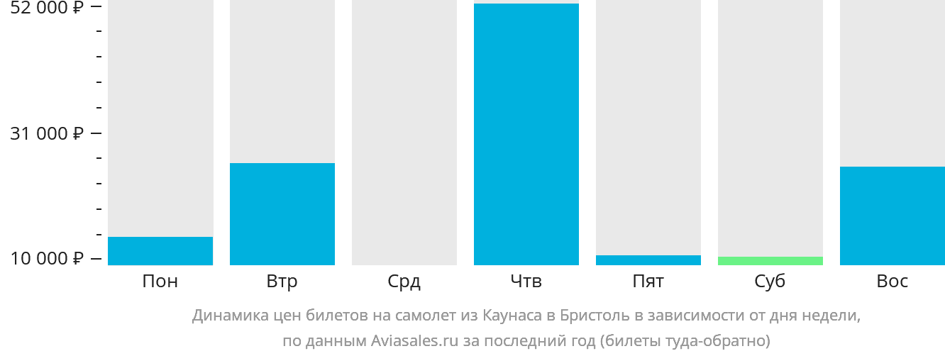Динамика цен билетов на самолёт из Каунаса в Бристоль в зависимости от дня недели