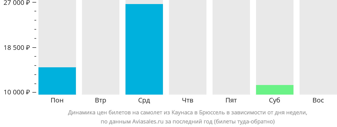 Динамика цен билетов на самолёт из Каунаса в Брюссель в зависимости от дня недели
