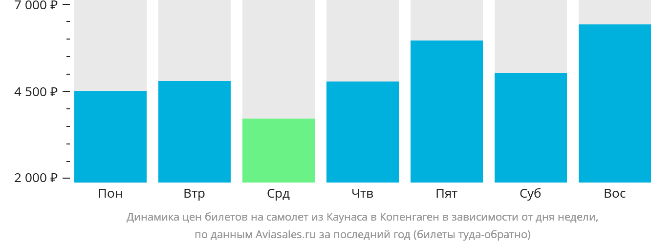 Динамика цен билетов на самолёт из Каунаса в Копенгаген в зависимости от дня недели