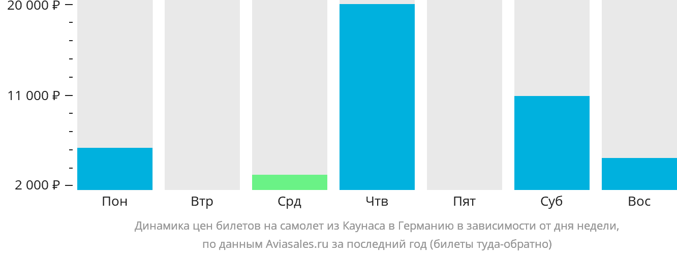 Динамика цен билетов на самолёт из Каунаса в Германию в зависимости от дня недели
