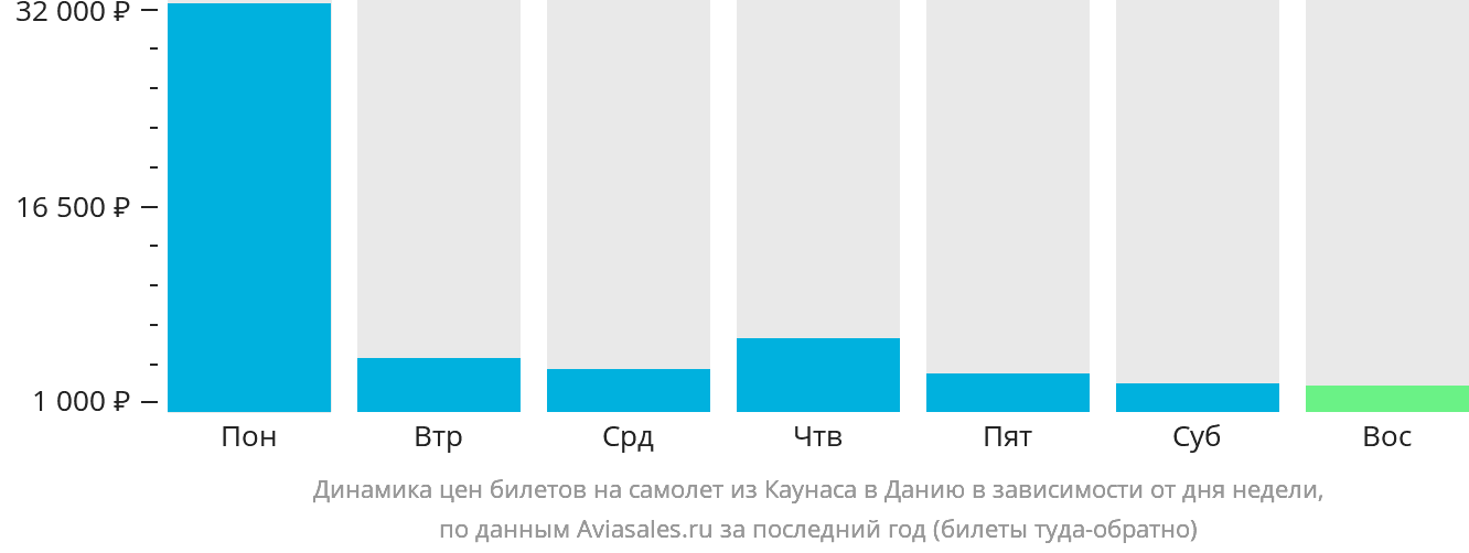 Динамика цен билетов на самолёт из Каунаса в Данию в зависимости от дня недели