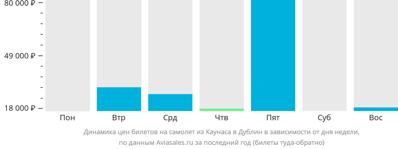 Динамика цен билетов на самолёт из Каунаса в Дублин в зависимости от дня недели