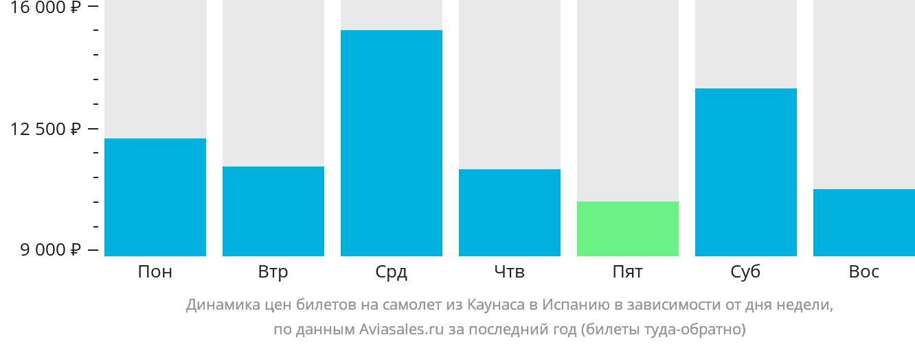 Динамика цен билетов на самолёт из Каунаса в Испанию в зависимости от дня недели