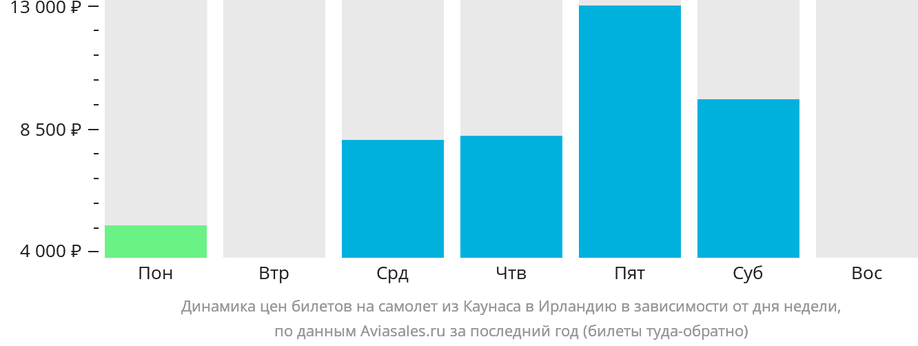 Динамика цен билетов на самолёт из Каунаса в Ирландию в зависимости от дня недели