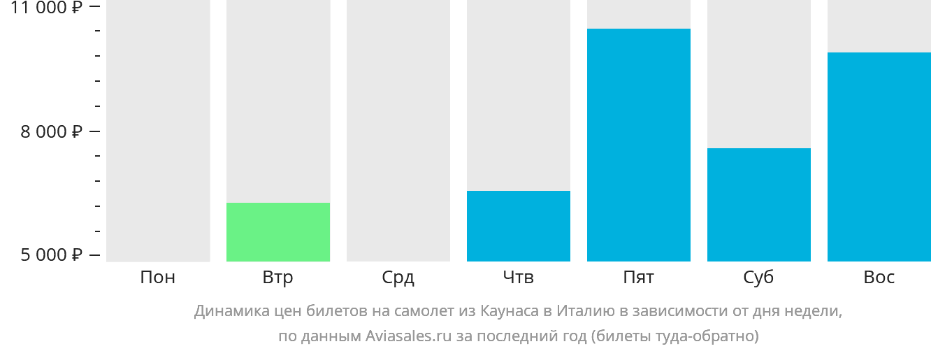 Динамика цен билетов на самолёт из Каунаса в Италию в зависимости от дня недели