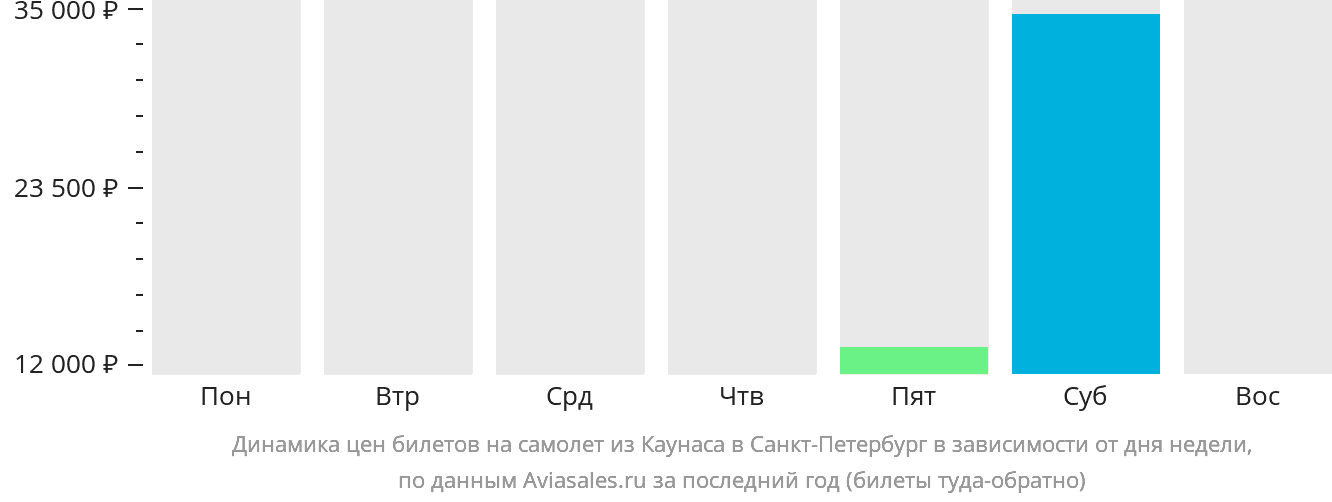 Динамика цен билетов на самолёт из Каунаса в Санкт-Петербург в зависимости от дня недели
