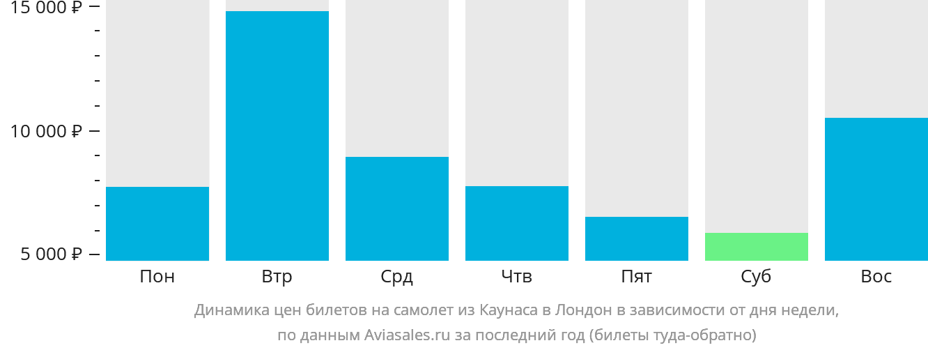 Динамика цен билетов на самолёт из Каунаса в Лондон в зависимости от дня недели
