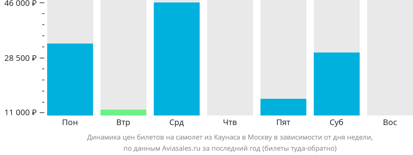 Динамика цен билетов на самолёт из Каунаса в Москву в зависимости от дня недели