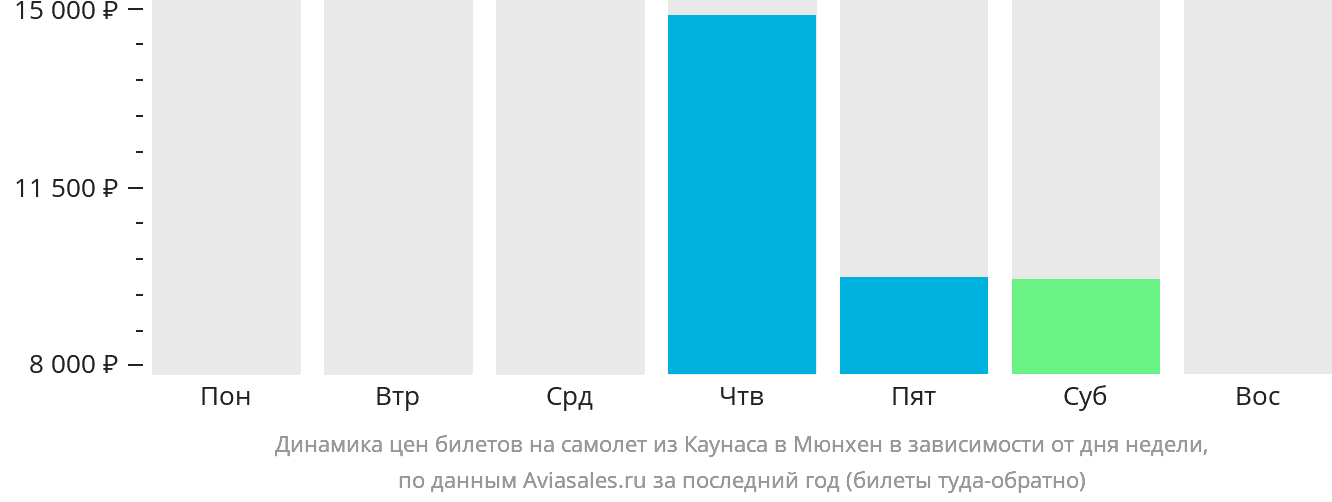 Динамика цен билетов на самолёт из Каунаса в Мюнхен в зависимости от дня недели
