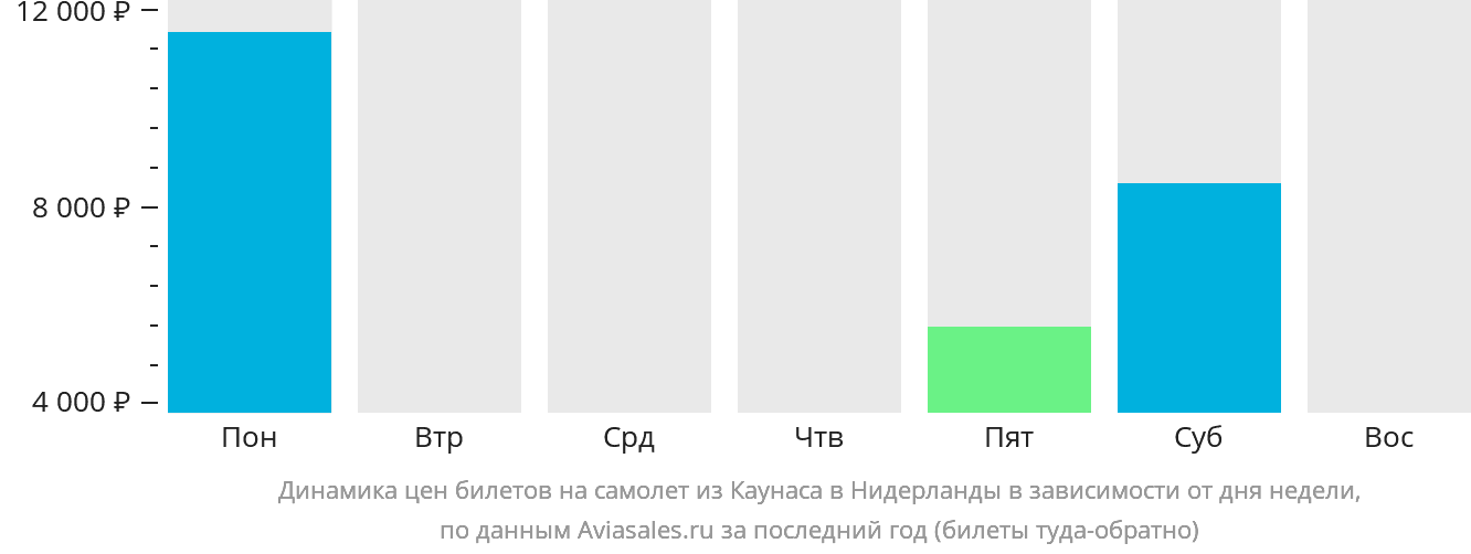 Динамика цен билетов на самолёт из Каунаса в Нидерланды в зависимости от дня недели