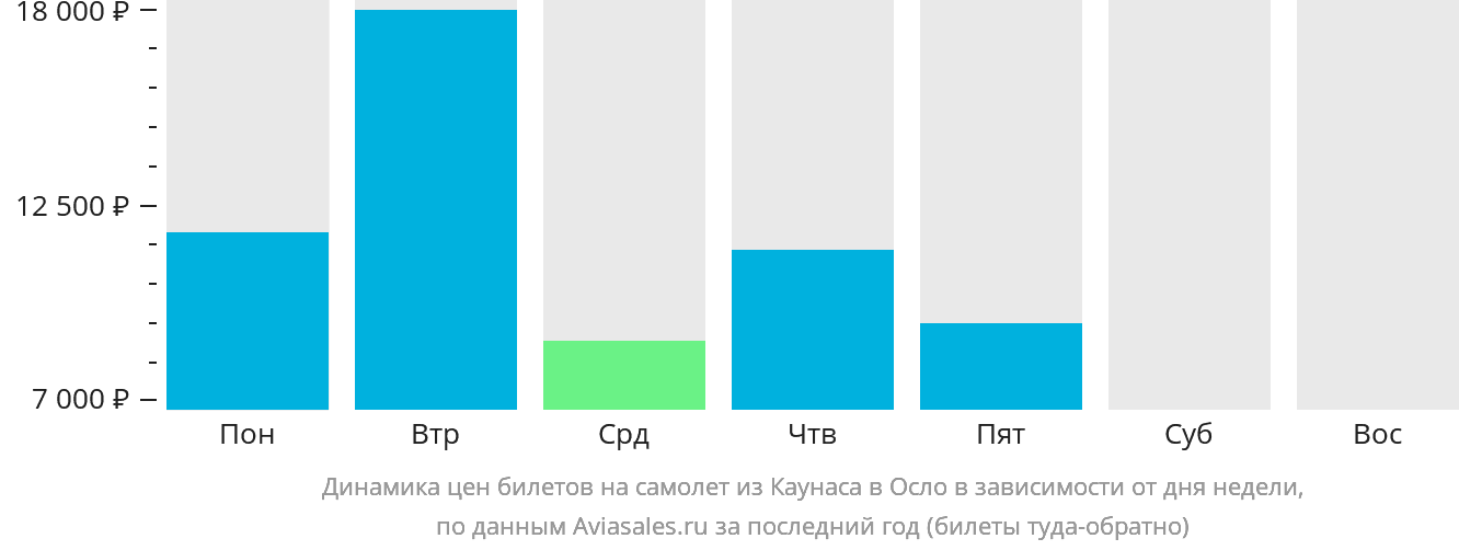 Динамика цен билетов на самолёт из Каунаса в Осло в зависимости от дня недели