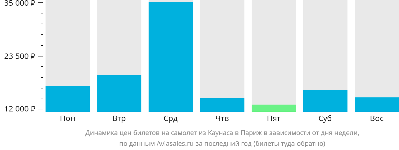 Динамика цен билетов на самолёт из Каунаса в Париж в зависимости от дня недели