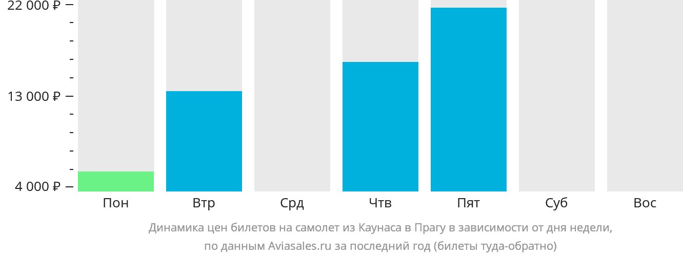 Динамика цен билетов на самолёт из Каунаса в Прагу в зависимости от дня недели