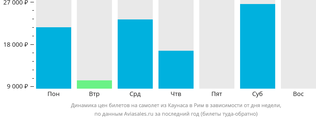 Динамика цен билетов на самолёт из Каунаса в Рим в зависимости от дня недели