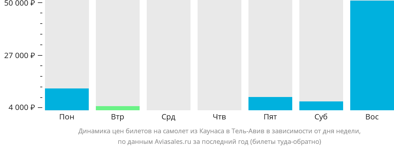 Динамика цен билетов на самолёт из Каунаса в Тель-Авив в зависимости от дня недели