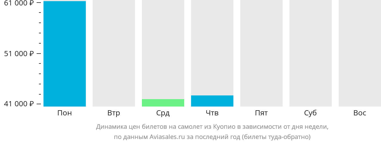Динамика цен билетов на самолёт из Куопио в зависимости от дня недели