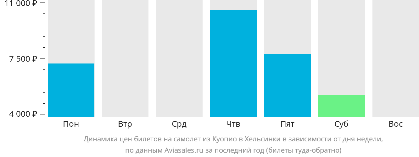Динамика цен билетов на самолёт из Куопио в Хельсинки в зависимости от дня недели