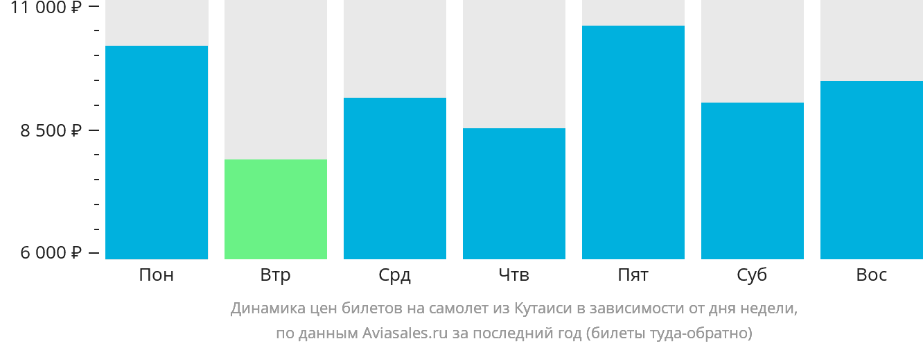Динамика цен билетов на самолёт из Кутаиси в зависимости от дня недели