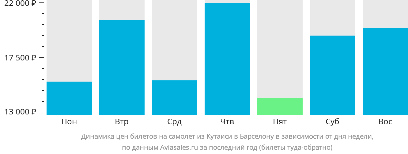 Динамика цен билетов на самолёт из Кутаиси в Барселону в зависимости от дня недели