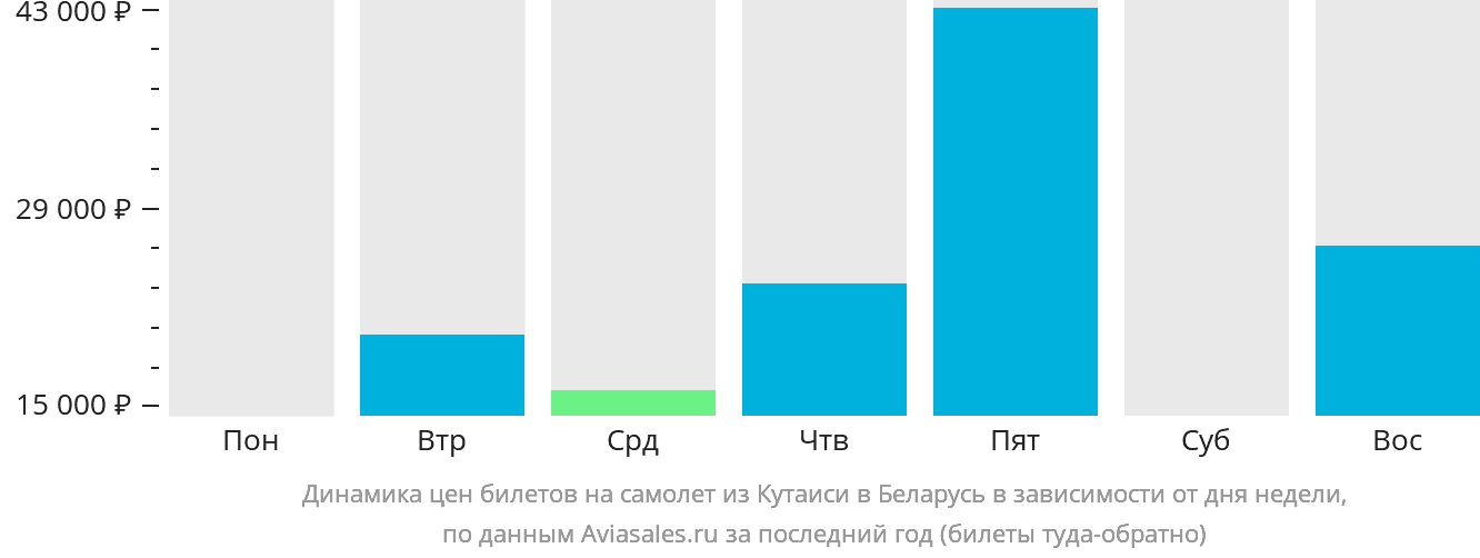 Динамика цен билетов на самолёт из Кутаиси в Беларусь в зависимости от дня недели