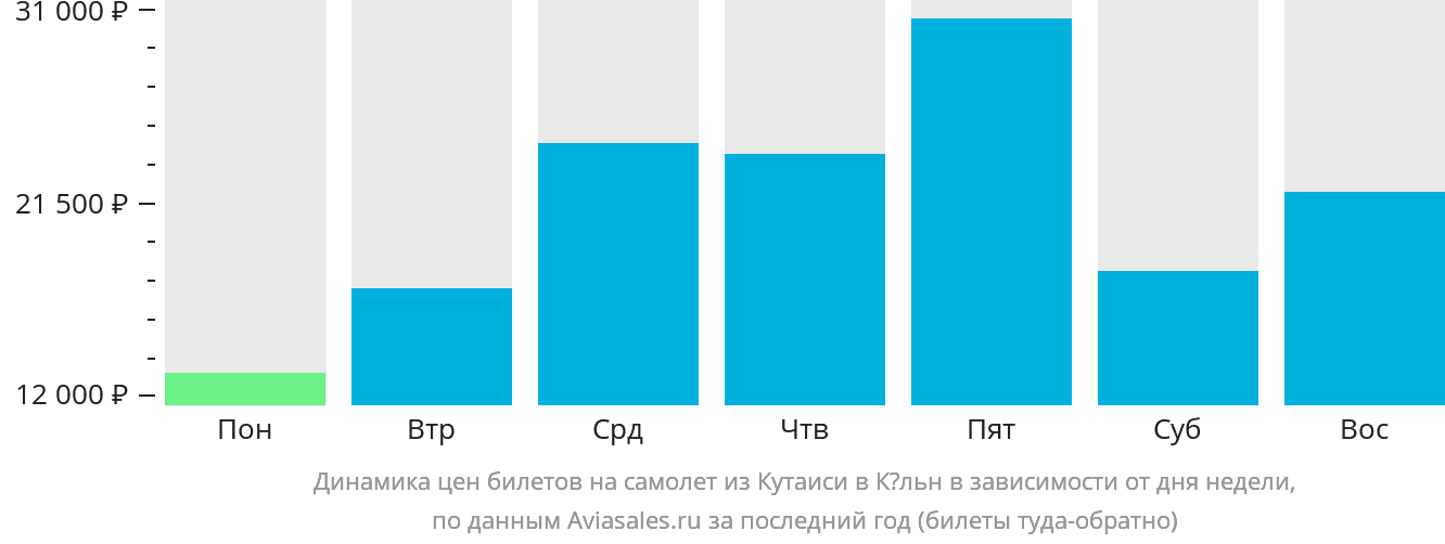 Динамика цен билетов на самолёт из Кутаиси в Кёльн в зависимости от дня недели