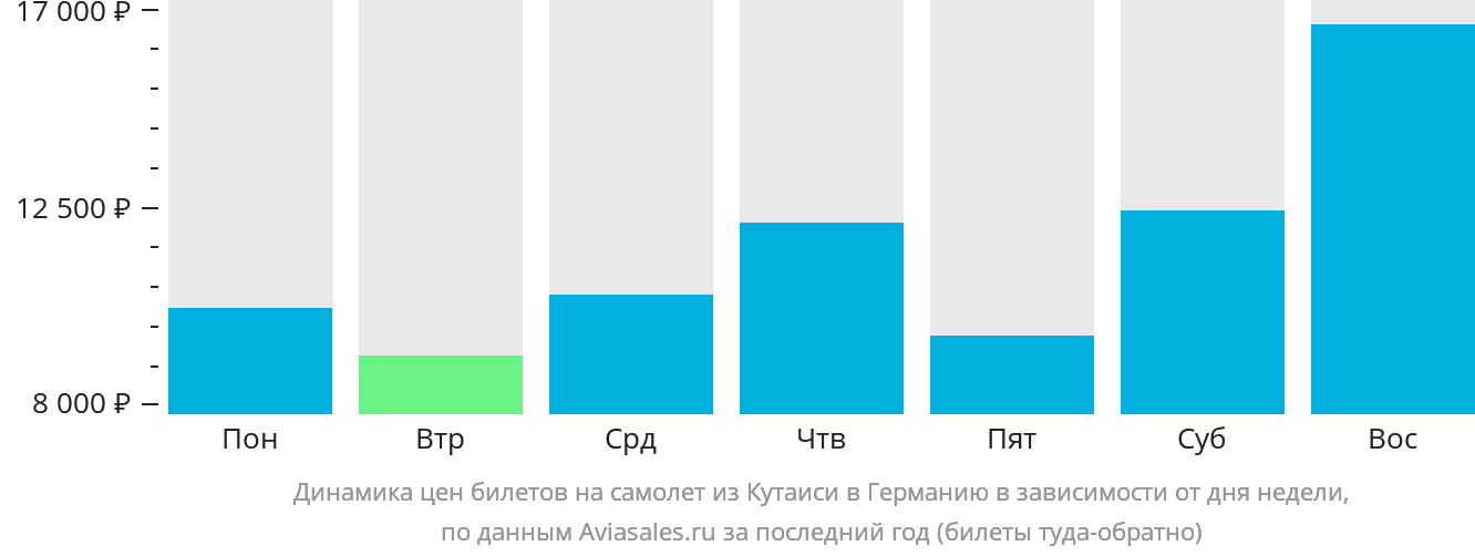 Динамика цен билетов на самолёт из Кутаиси в Германию в зависимости от дня недели