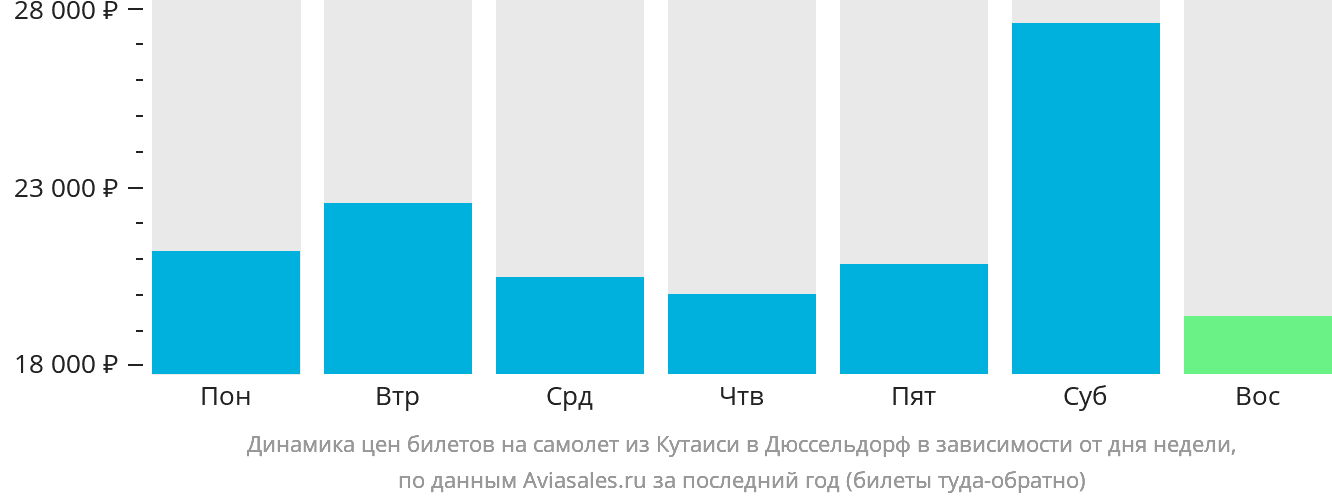 Динамика цен билетов на самолёт из Кутаиси в Дюссельдорф в зависимости от дня недели
