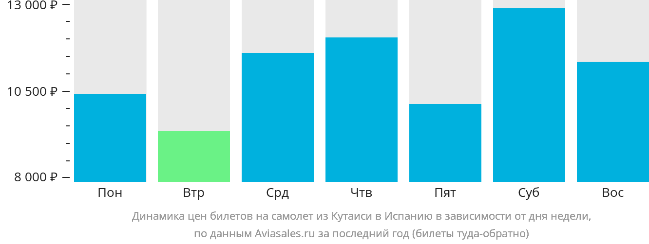 Динамика цен билетов на самолёт из Кутаиси в Испанию в зависимости от дня недели