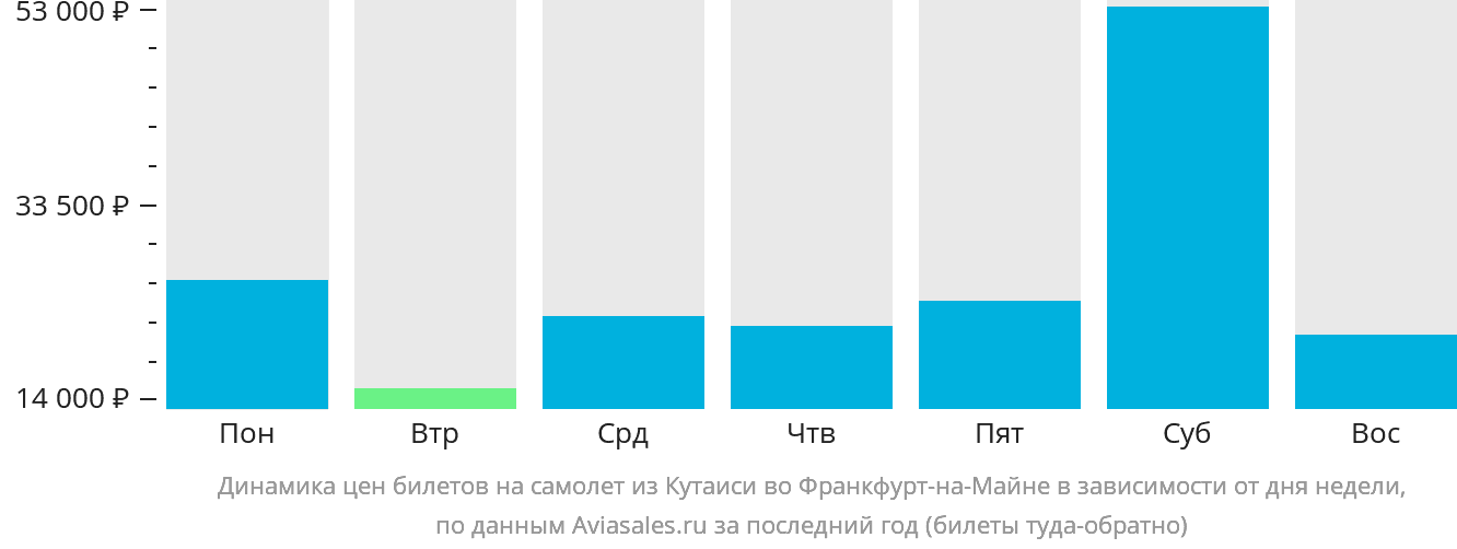 Динамика цен билетов на самолёт из Кутаиси во Франкфурт-на-Майне в зависимости от дня недели