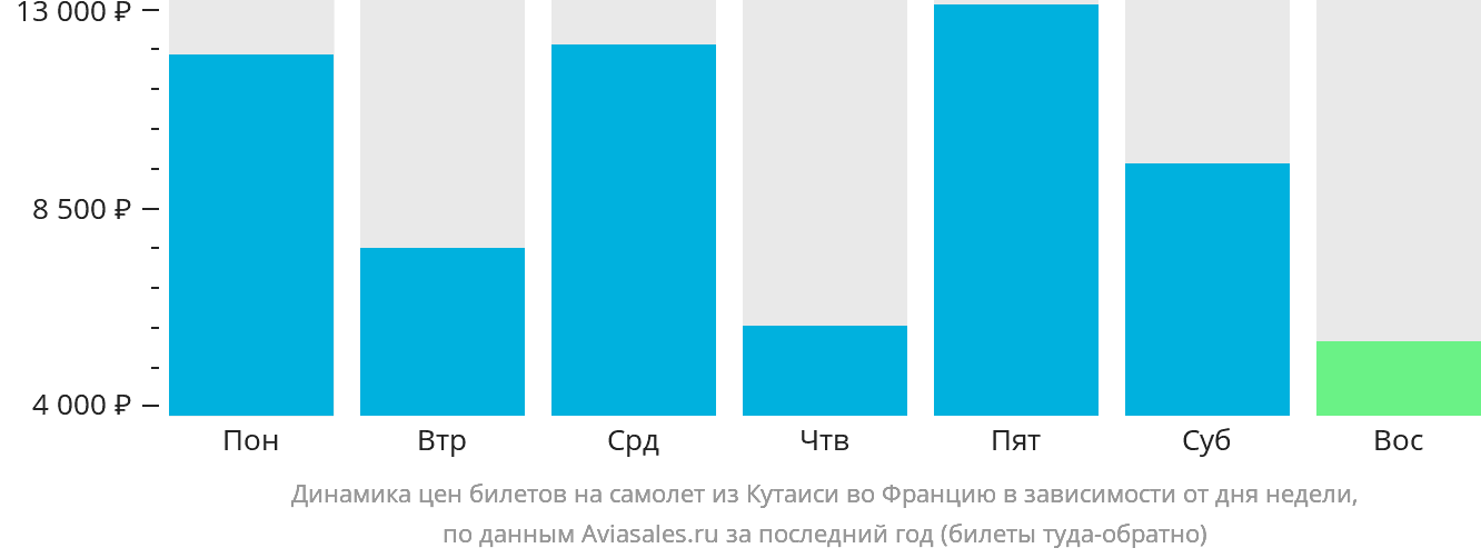 Динамика цен билетов на самолёт из Кутаиси во Францию в зависимости от дня недели
