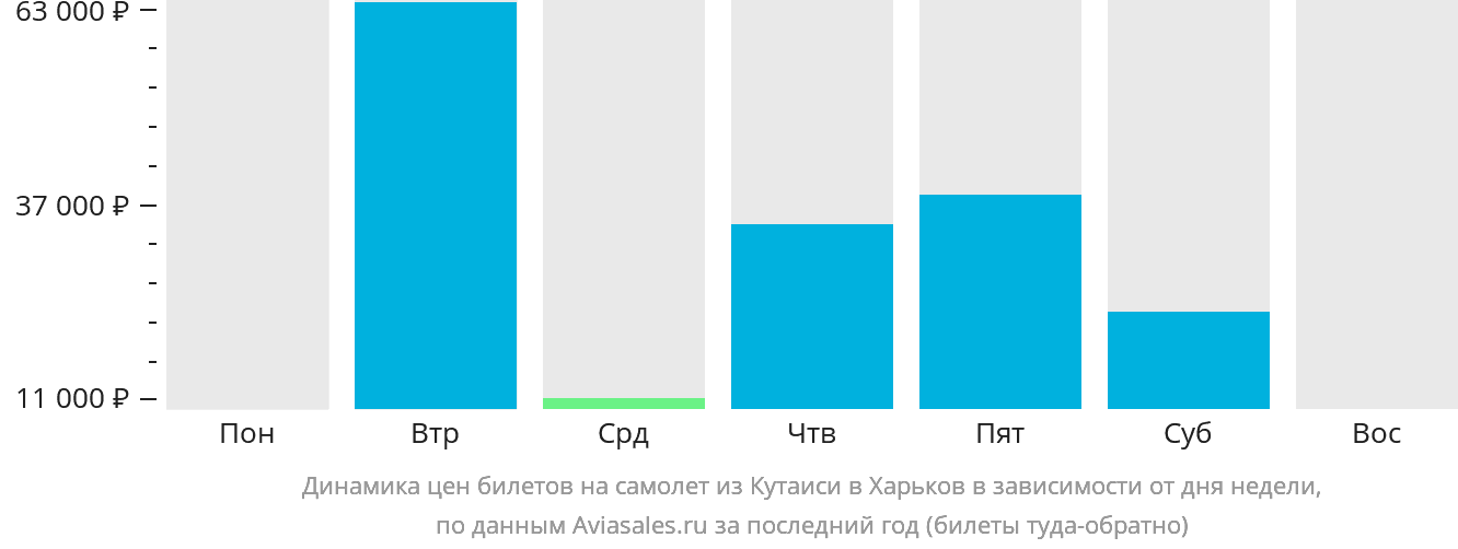 Динамика цен билетов на самолёт из Кутаиси в Харьков в зависимости от дня недели