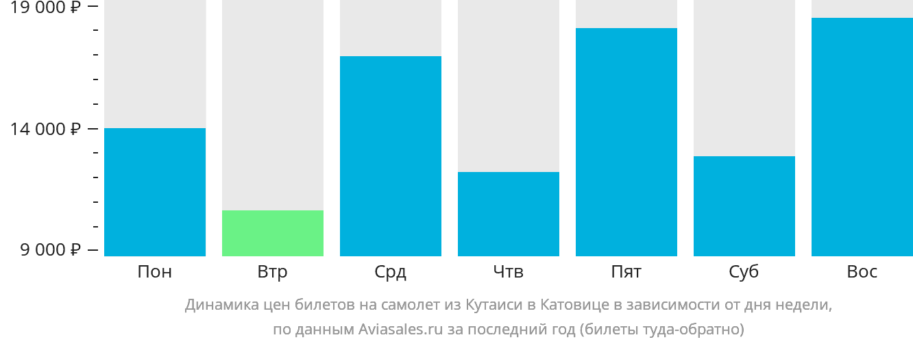 Динамика цен билетов на самолёт из Кутаиси в Катовице в зависимости от дня недели